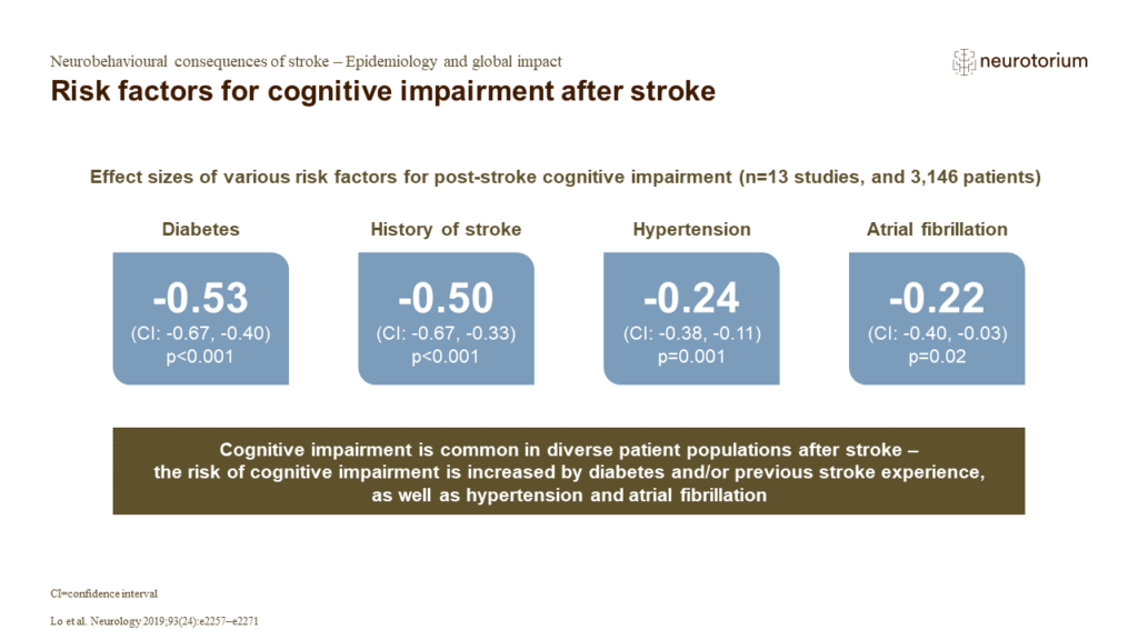 Risk factors for cognitive impairment after stroke