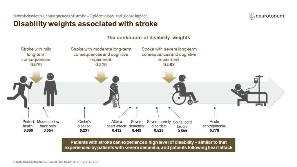 Disability weights associated with stroke