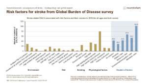 Risk factors for stroke from Global Burden of Disease survey