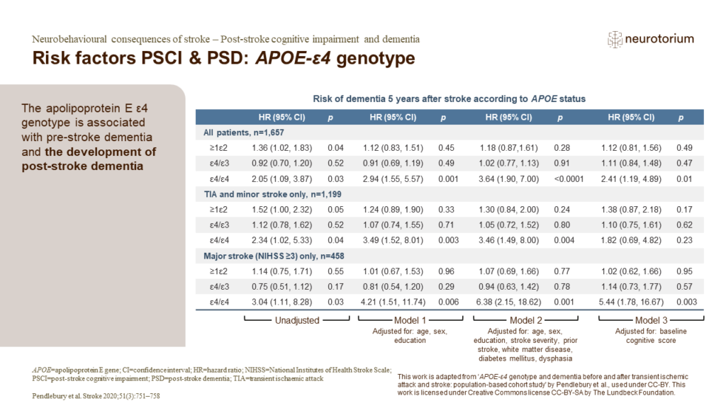 Risk factors PSCI & PSD: APOE-ε4 genotype