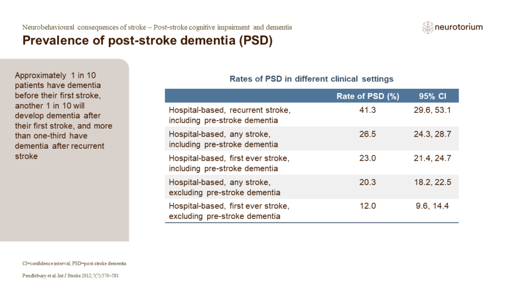 Prevalence of post-stroke dementia (PSD)