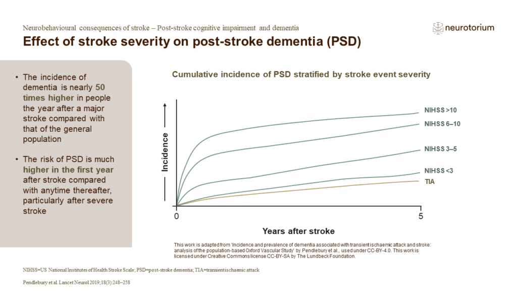 Effect of stroke severity on post-stroke dementia (PSD)