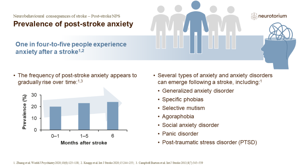 Prevalence of post-stroke anxiety