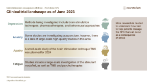 Clinical trial landscape as of June 2023