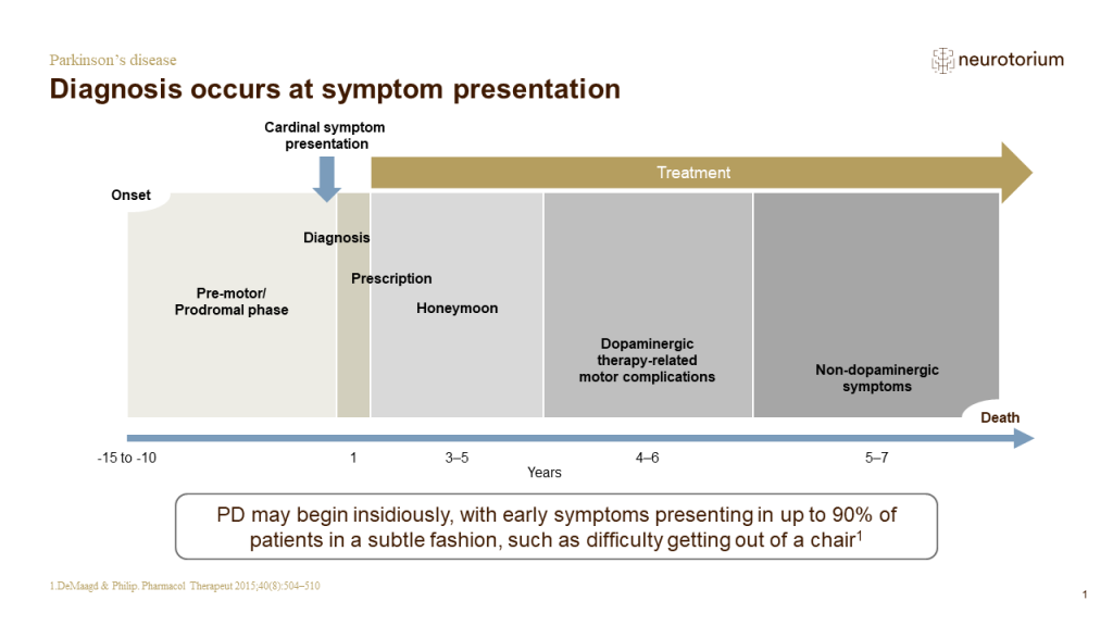 Diagnosis occurs at symptom presentation