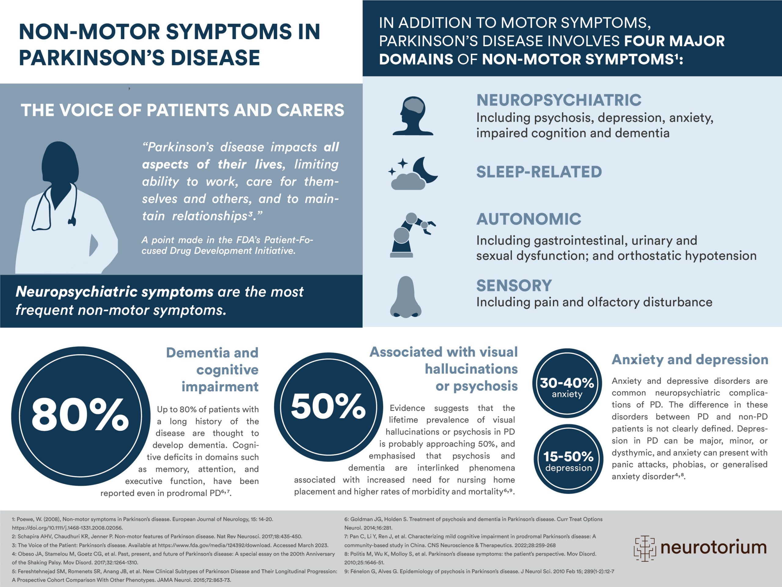 Non-motor symptoms within Parkinsons disease