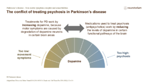 The conflict of treating psychosis in Parkinson’s disease