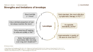 Strengths and limitations of levodopa
