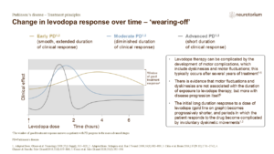 Change in levodopa response over time – ‘wearing-off’