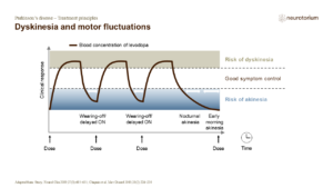Dyskinesia and motor fluctuations