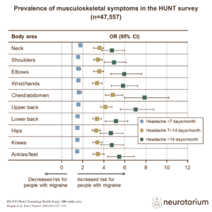 The Norwegian HUNT survey found a strong association between chronic headache and musculoskeletal symptoms and joint pain