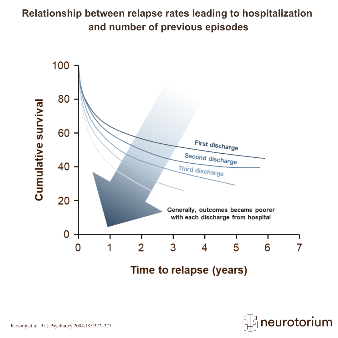 Some people with bipolar disorder can experience many relapses of mood episodes in the course of their illness.