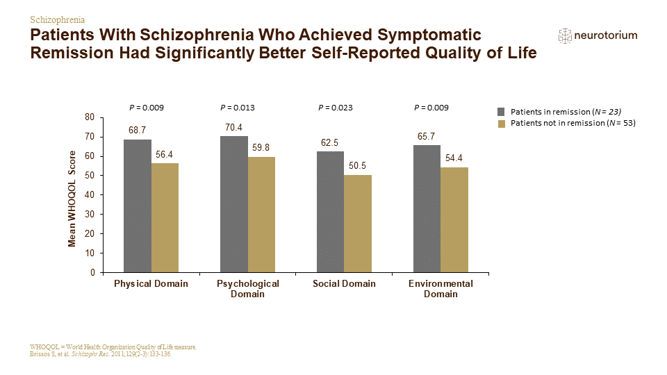 Patients With Schizophrenia Who Achieved Symptomatic Remission Had Significantly Better Self-Reported Quality of Life