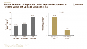 Shorter Duration of Psychosis Led to Improved Outcomes in Patients With First-Episode Schizophrenia