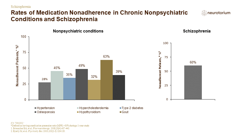 Rates of Medication Nonadherence in Chronic Nonpsychiatric Conditions and Schizophrenia