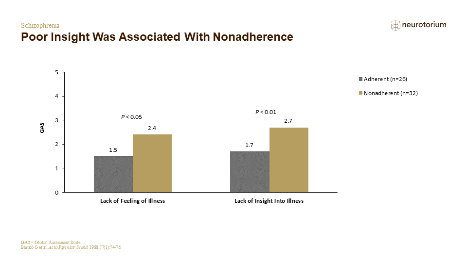 Poor Insight Was Associated With Nonadherence
