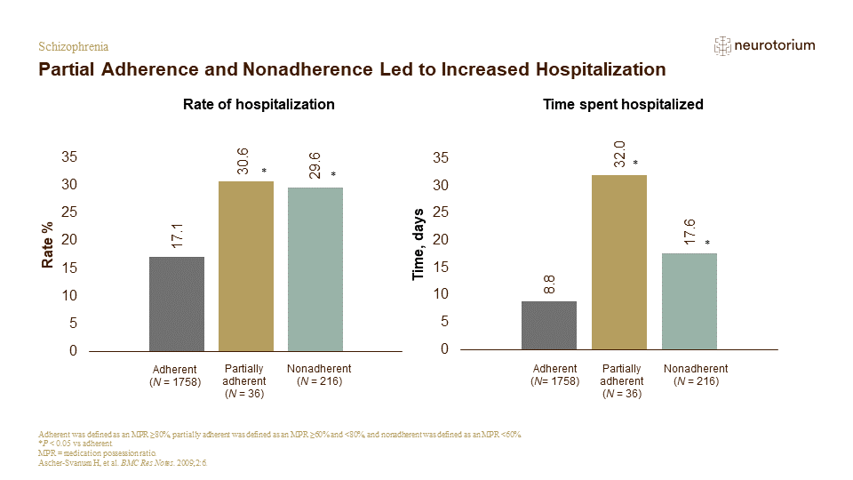 Partial Adherence and Nonadherence Led to Increased Hospitalization