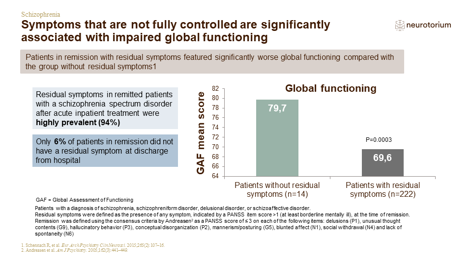 Symptoms that are not fully controlled are significantly associated with impaired global functioning 