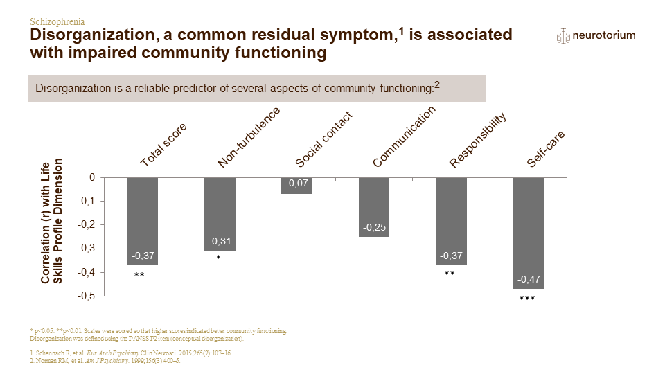 Disorganization, a common residual symptom,1 is associated with impaired community functioning 