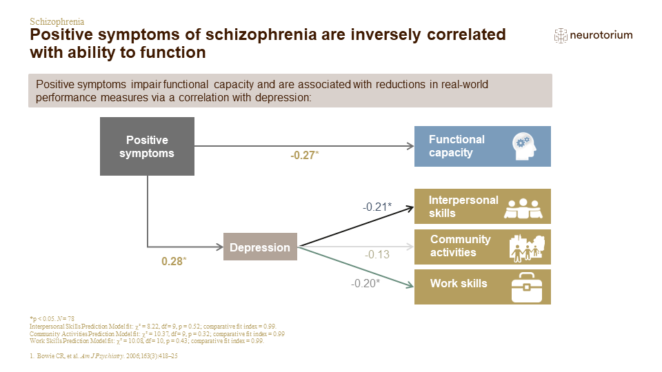 Positive symptoms of schizophrenia are inversely correlated with ability to function