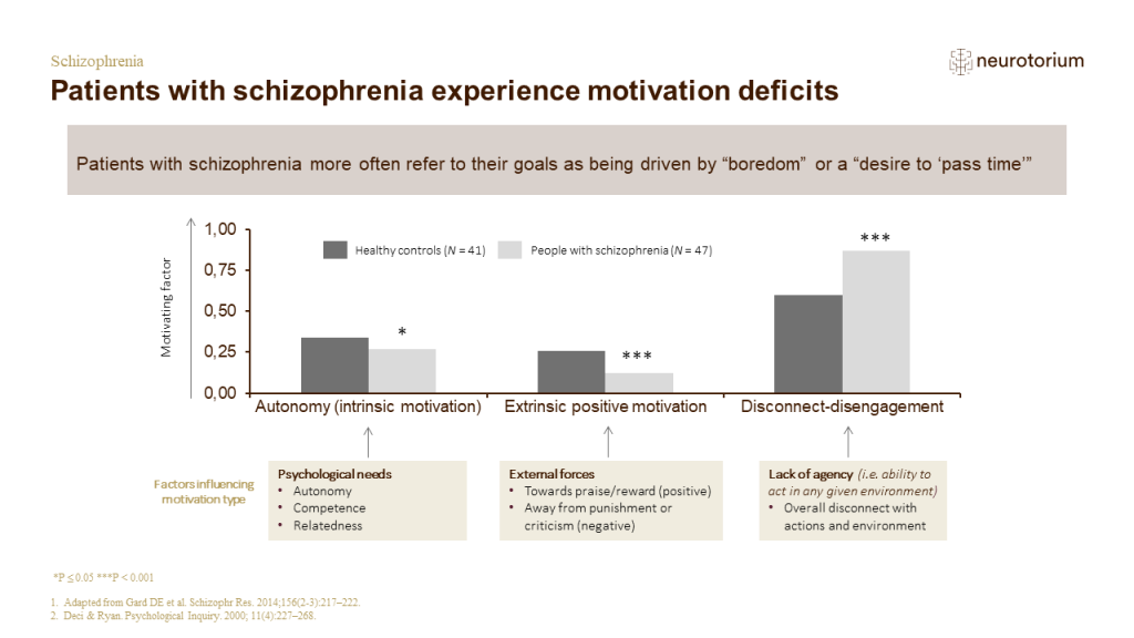 Patients with schizophrenia experience motivation deficits