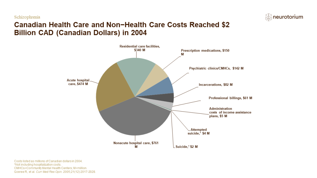 Canadian Health Care and Non−Health Care Costs Reached $2 Billion CAD (Canadian Dollars) in 2004