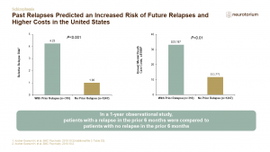 Past Relapses Predicted an Increased Risk of Future Relapses and Higher Costs in the United States