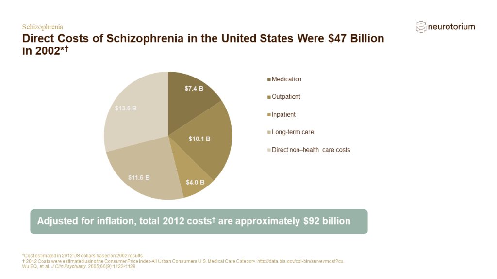 Direct Costs of Schizophrenia in the United States Were $47 Billion in 2002*†