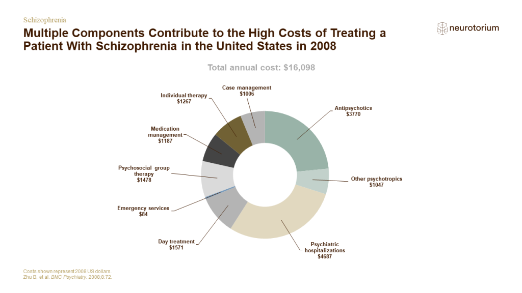 Multiple Components Contribute to the High Costs of Treating a Patient With Schizophrenia in the United States in 2008