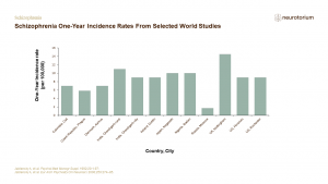 Schizophrenia One-Year Incidence Rates From Selected World Studies