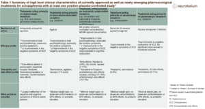 Summary of high-level clinical characteristics of currently approved as well as newly emerging pharmacological treatments for schizophrenia with at least one positive placebo-controlled study