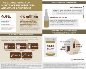 Infographic substance use disorders and other addictions global impact