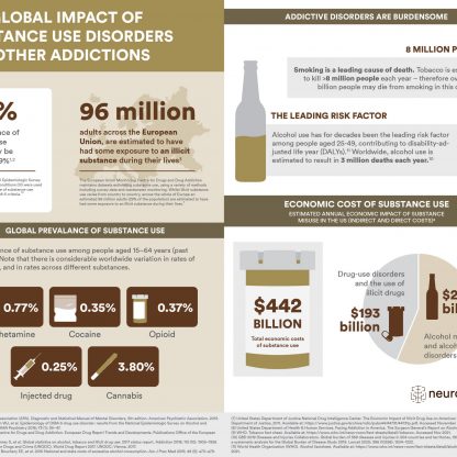 The Global Impact of Substance use disorders and other addictions