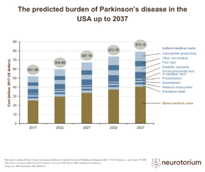 An analysis published in 2020, and including indirect costs, estimated that the total annual economic cost of PD will exceed $79 billion by 2037 in the US alone.