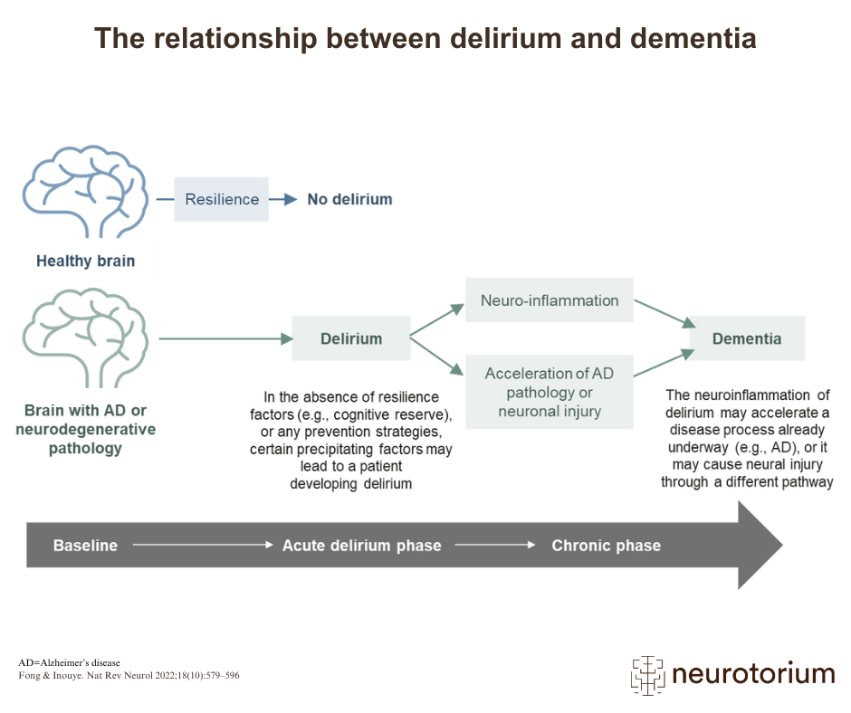 The relationship between delirium and dementia